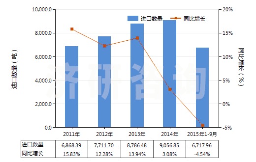 2011-2015年9月中國剛玉巖、天然剛玉砂、石榴石及其他天然磨料(HS25132000)進口量及增速統(tǒng)計